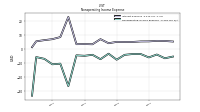 Nonoperating Income Expense