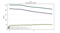 Operating Lease Liability Current