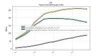 Accumulated Depreciation Depletion And Amortization Property Plant And Equipment