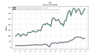 Allowance For Doubtful Accounts Receivable Current