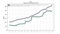 Property Plant And Equipment Net