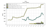 Long Term Debt Current