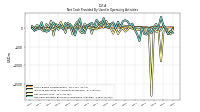 Net Cash Provided By Used In Operating Activities
