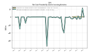 Net Cash Provided By Used In Investing Activities