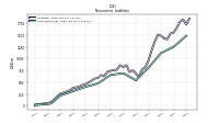 Long Term Debt