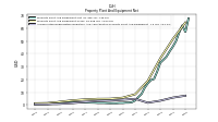 Accumulated Depreciation Depletion And Amortization Property Plant And Equipment