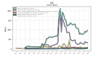 Inventory Net