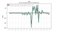 Net Cash Provided By Used In Investing Activities