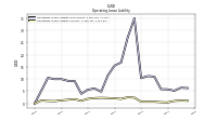 Operating Lease Liability Current