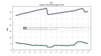 Property Plant And Equipment Net