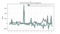 Net Cash Provided By Used In Financing Activities