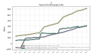 Accumulated Depreciation Depletion And Amortization Property Plant And Equipment