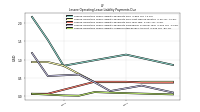 Lessee Operating Lease Liability Undiscounted Excess Amount