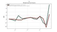 Other Nonoperating Income Expense