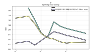 Operating Lease Liability Current