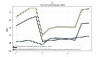 Accumulated Depreciation Depletion And Amortization Property Plant And Equipment