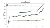 Operating Lease Liability Current