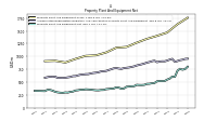 Property Plant And Equipment Net