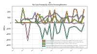 Net Cash Provided By Used In Financing Activities