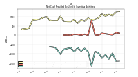 Net Cash Provided By Used In Investing Activities