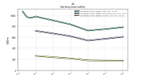 Operating Lease Liability Current