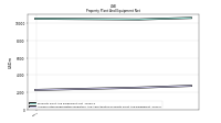 Accumulated Depreciation Depletion And Amortization Property Plant And Equipment
