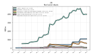 Other Assets Noncurrent