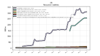 Accrued Income Taxes Noncurrent