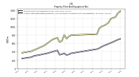 Property Plant And Equipment Net