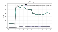 Allowance For Doubtful Accounts Receivable Current