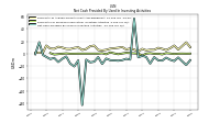 Net Cash Provided By Used In Investing Activities