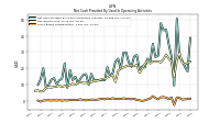 Share Based Compensation