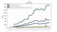 Prepaid Expense And Other Assets Current