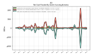 Net Cash Provided By Used In Investing Activities