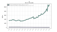 Allowance For Doubtful Accounts Receivable Current