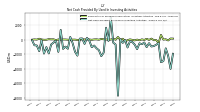 Net Cash Provided By Used In Investing Activities