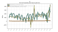 Net Cash Provided By Used In Operating Activities