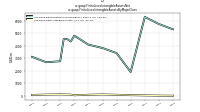 Finite Lived Intangible Assets Netus-gaap: Finite Lived Intangible Assets By Major Class