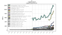 Revenuesus-gaap: Product Or Service