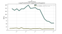 Revenuesus-gaap: Product Or Service, us-gaap: Statement Geographical