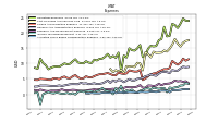 Allocated Share Based Compensation Expense