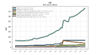 Deferred Income Tax Assets Net