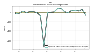 Net Cash Provided By Used In Investing Activities