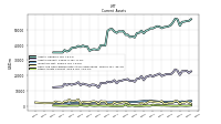 Other Assets Current