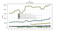 Long Term Debt Current