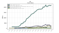 Other Assets Current