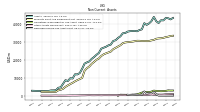 Deferred Income Tax Assets Net