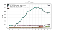 Other Liabilities Noncurrent