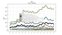 Long Term Debt Current