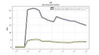 Operating Lease Liability Current